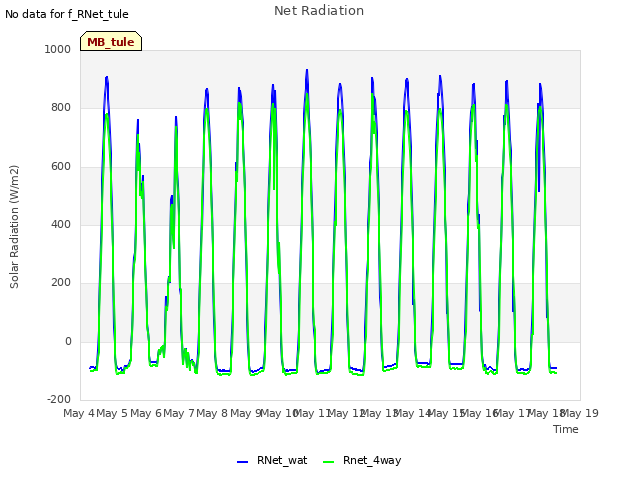 plot of Net Radiation