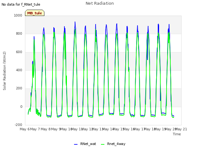 plot of Net Radiation