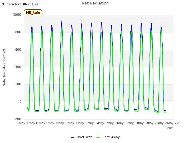 plot of Net Radiation