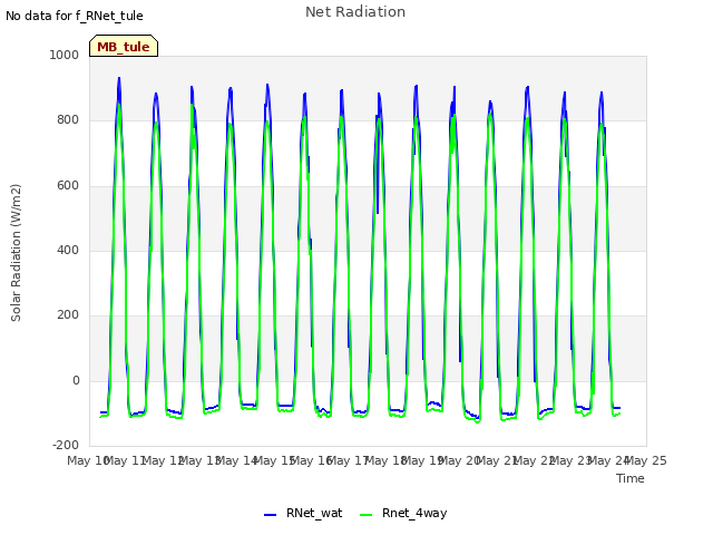 plot of Net Radiation