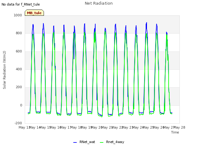 plot of Net Radiation