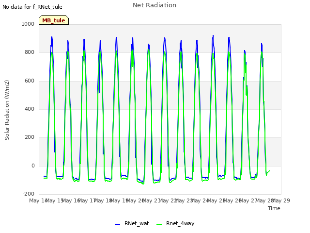 plot of Net Radiation