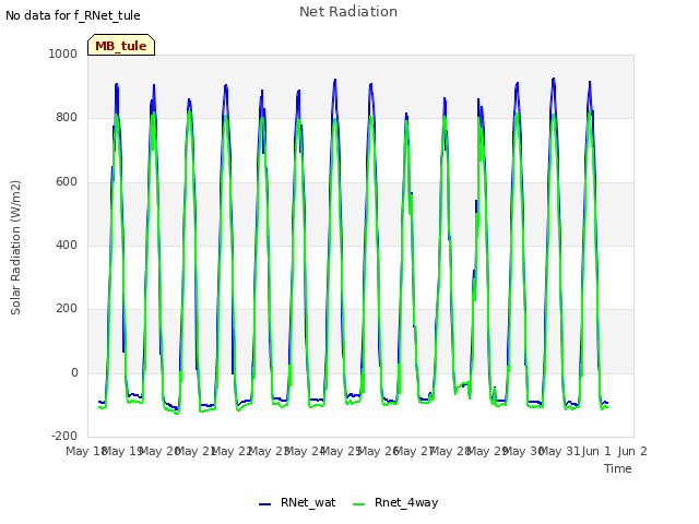 plot of Net Radiation