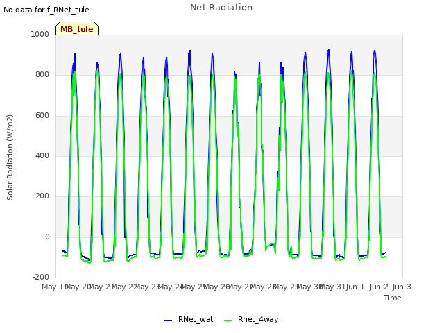 plot of Net Radiation