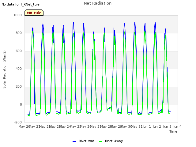 plot of Net Radiation