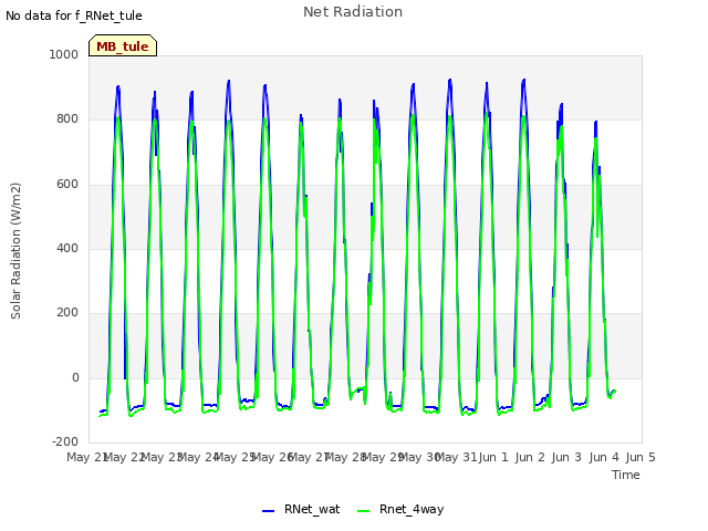 plot of Net Radiation