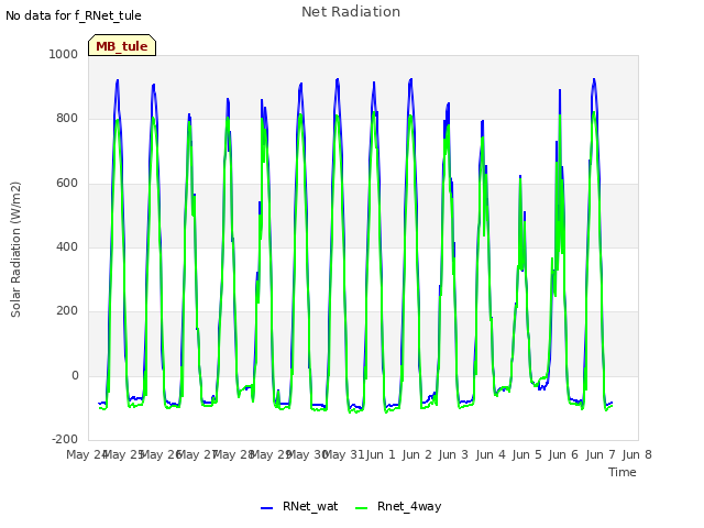 plot of Net Radiation