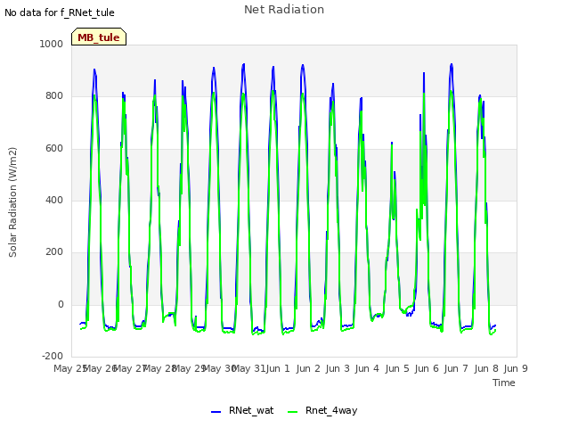 plot of Net Radiation