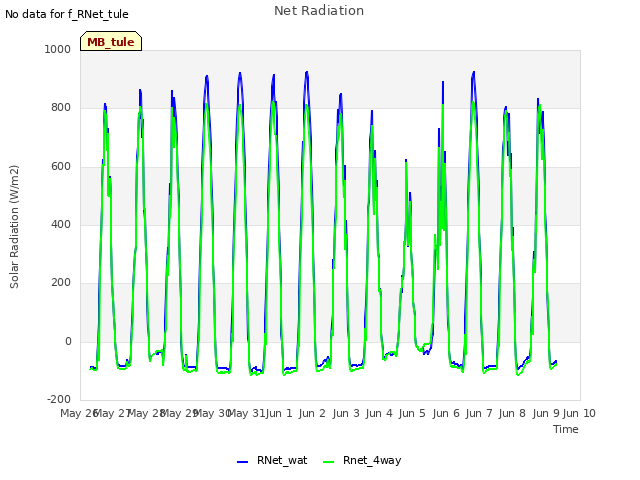 plot of Net Radiation