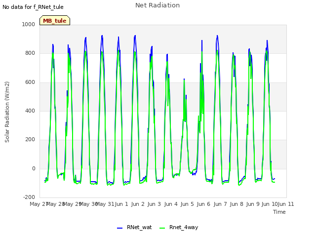 plot of Net Radiation