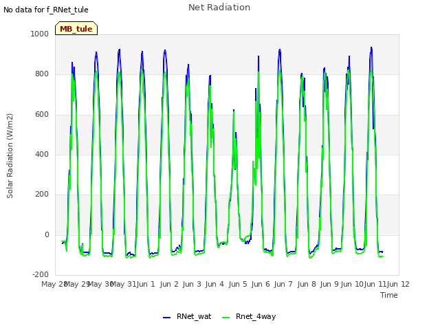 plot of Net Radiation