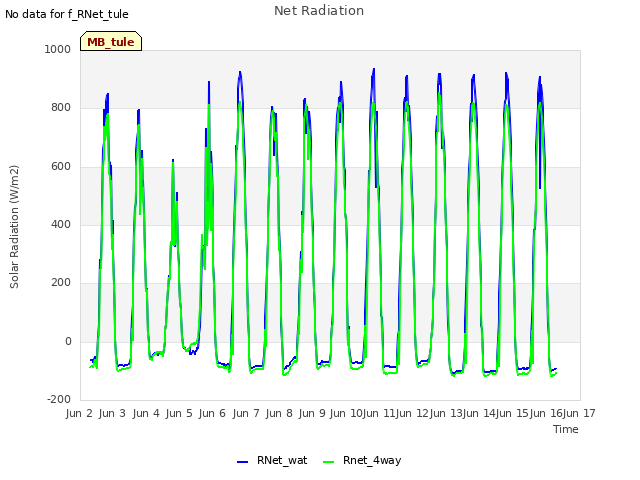 plot of Net Radiation