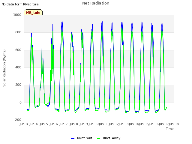 plot of Net Radiation