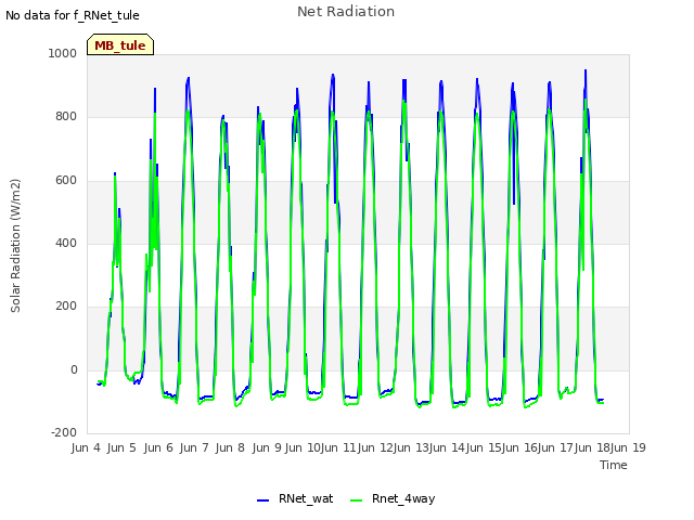 plot of Net Radiation