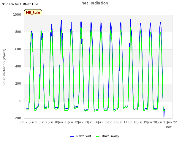 plot of Net Radiation