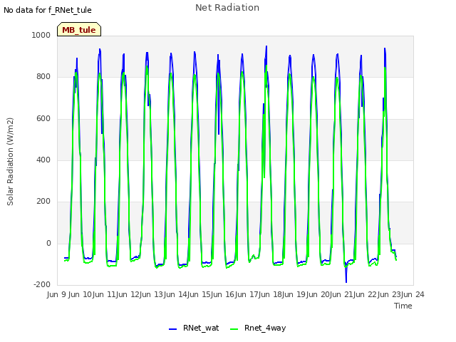 plot of Net Radiation