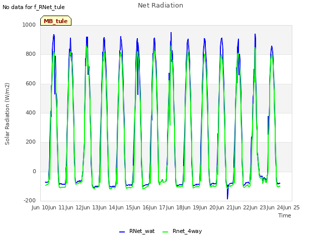 plot of Net Radiation