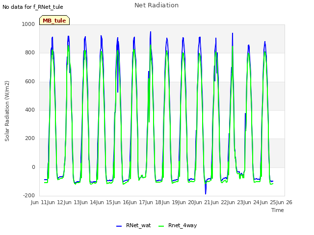 plot of Net Radiation