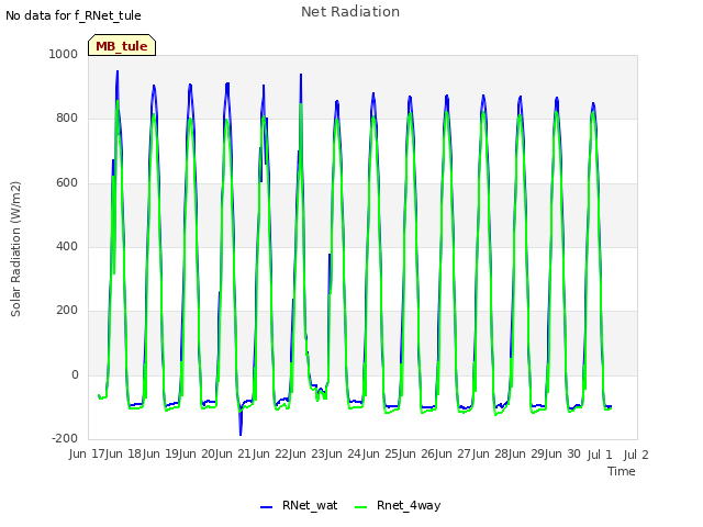 plot of Net Radiation