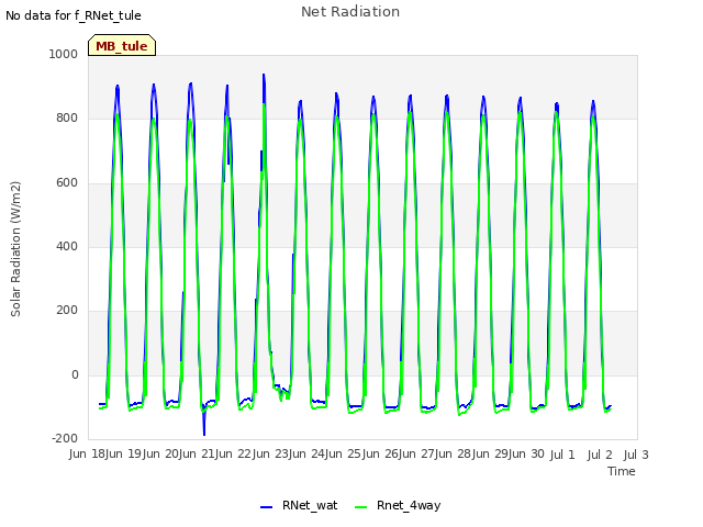 plot of Net Radiation