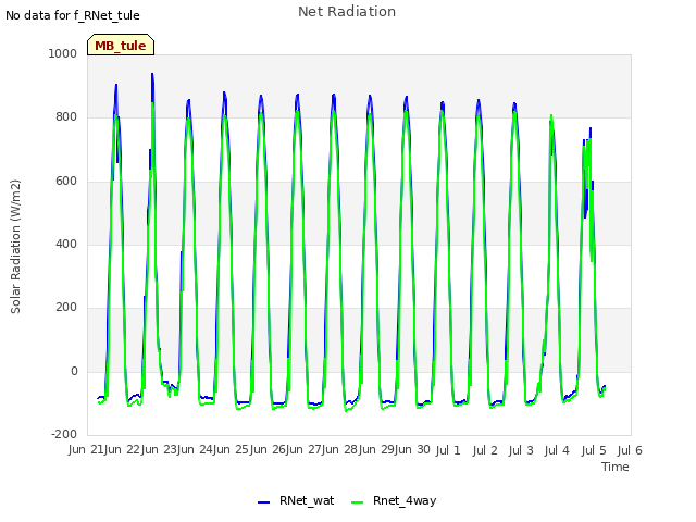 plot of Net Radiation