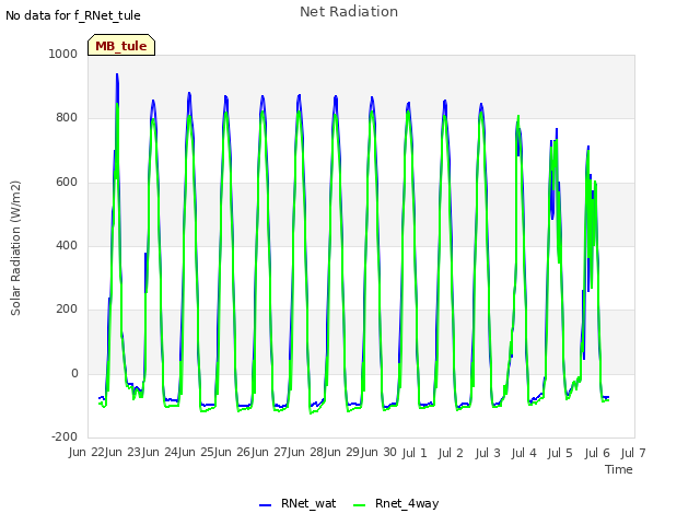 plot of Net Radiation