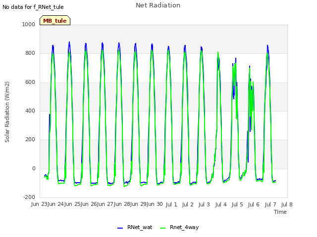 plot of Net Radiation