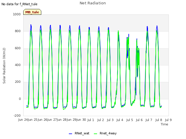 plot of Net Radiation