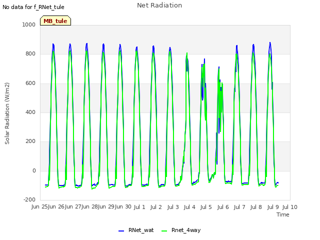 plot of Net Radiation