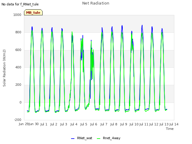 plot of Net Radiation