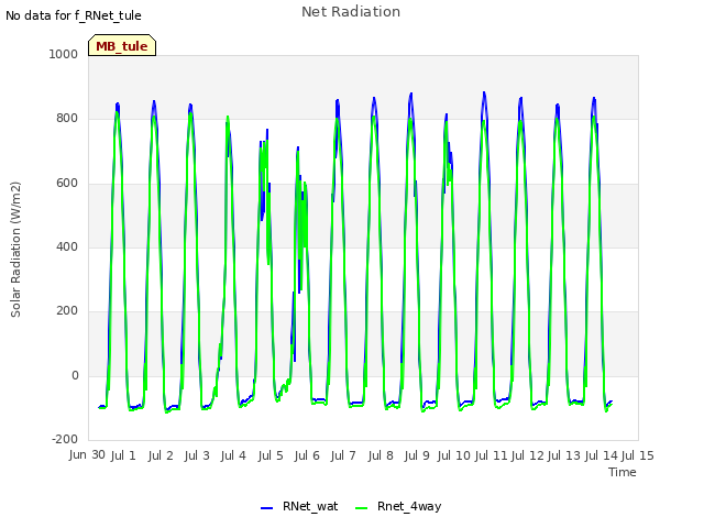 plot of Net Radiation