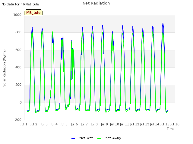 plot of Net Radiation