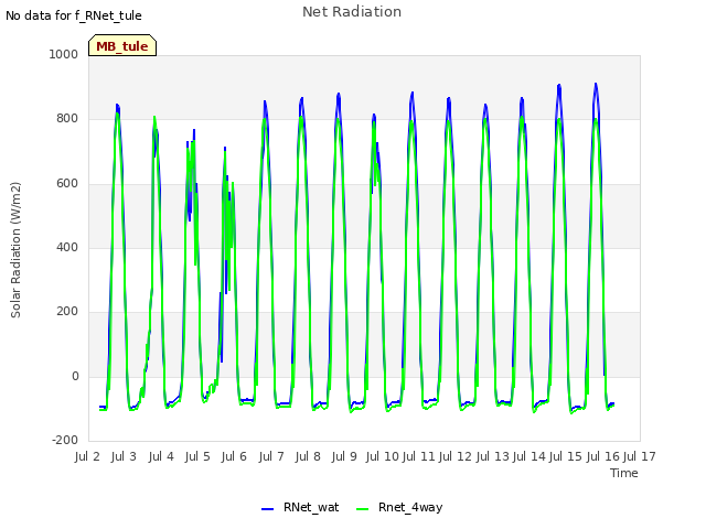 plot of Net Radiation