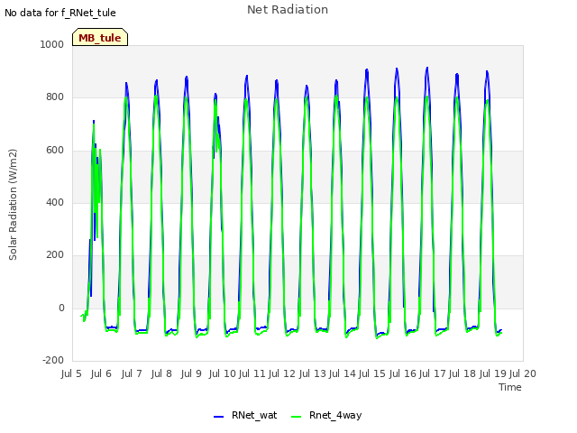 plot of Net Radiation