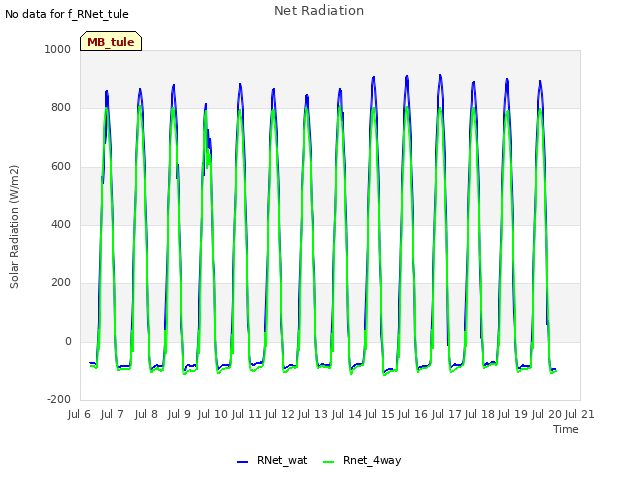 plot of Net Radiation