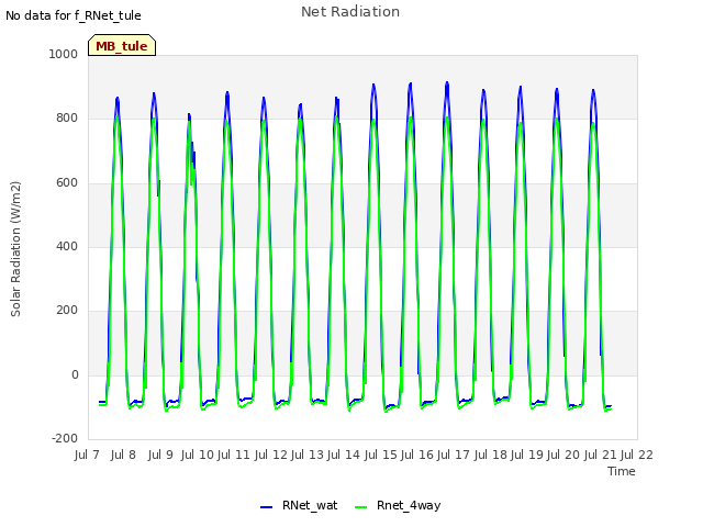 plot of Net Radiation