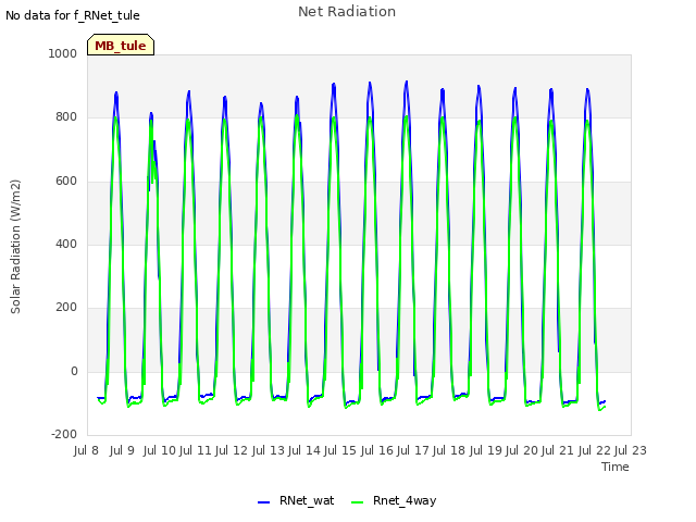 plot of Net Radiation