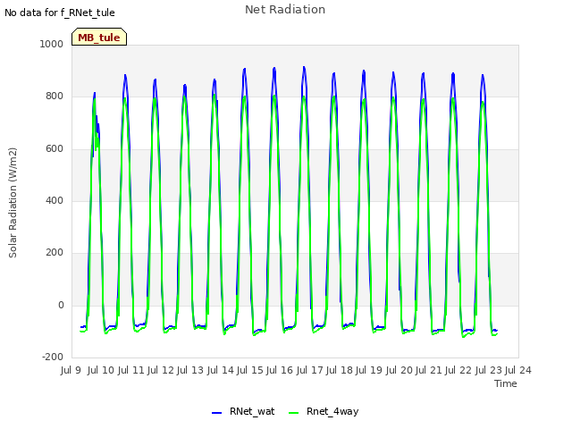 plot of Net Radiation