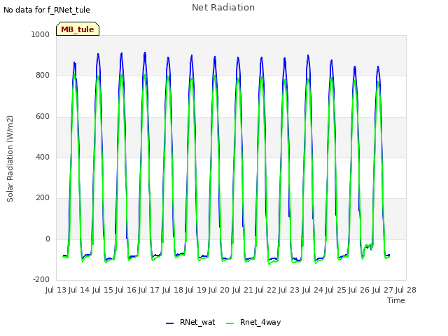plot of Net Radiation