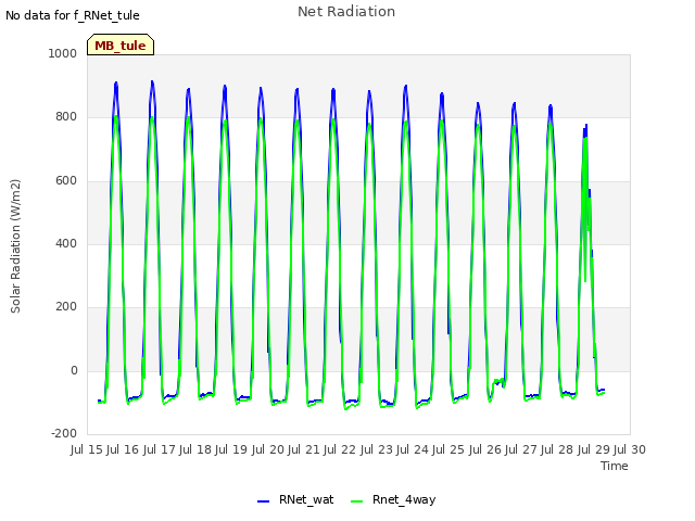 plot of Net Radiation