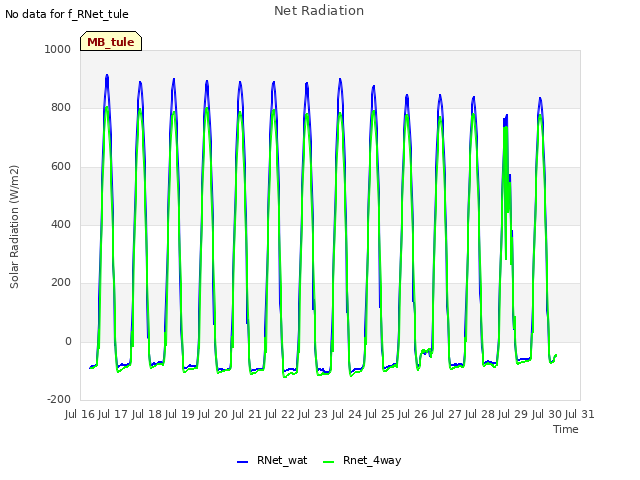 plot of Net Radiation