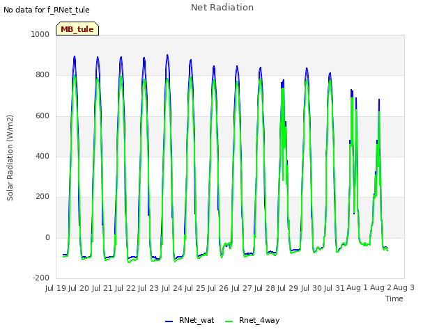 plot of Net Radiation