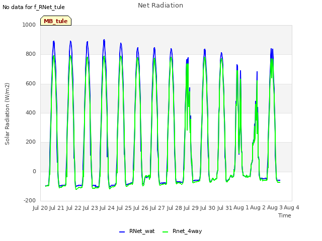 plot of Net Radiation