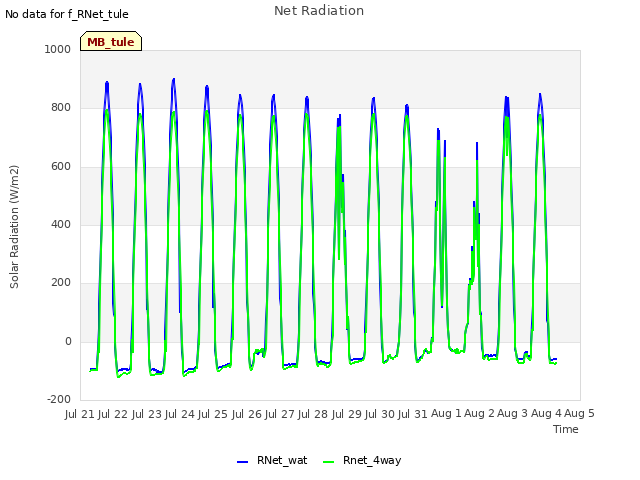 plot of Net Radiation