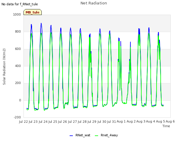 plot of Net Radiation