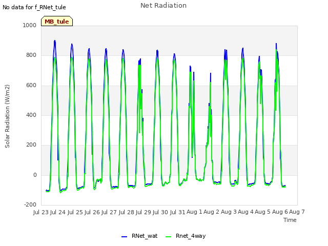 plot of Net Radiation