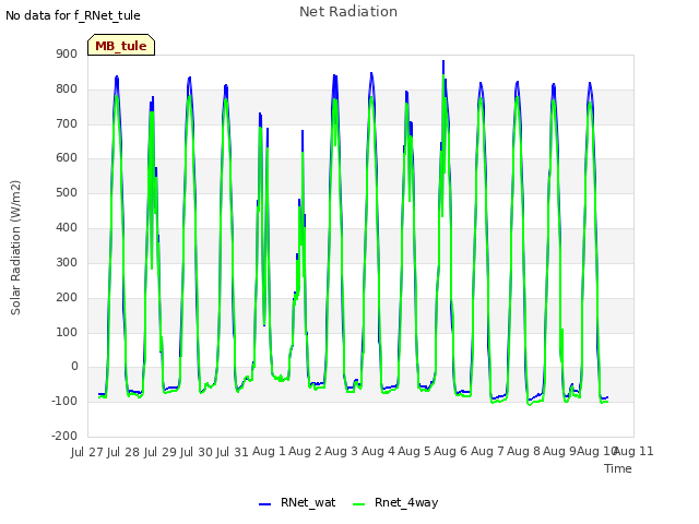 plot of Net Radiation