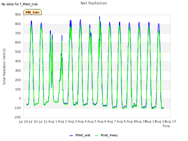 plot of Net Radiation