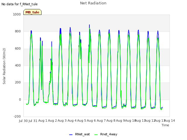 plot of Net Radiation