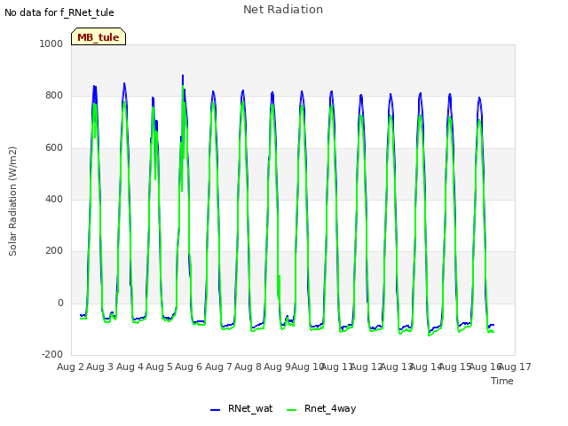 plot of Net Radiation